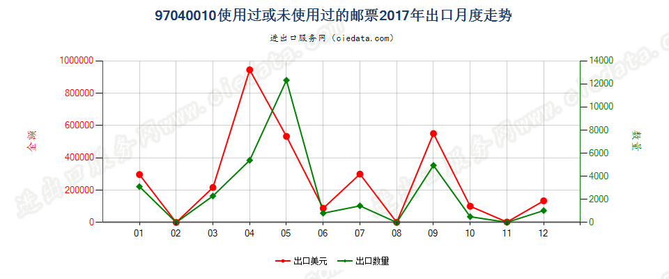 97040010使用过或未使用过的邮票出口2017年月度走势图