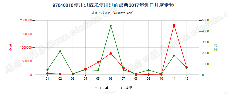 97040010使用过或未使用过的邮票进口2017年月度走势图