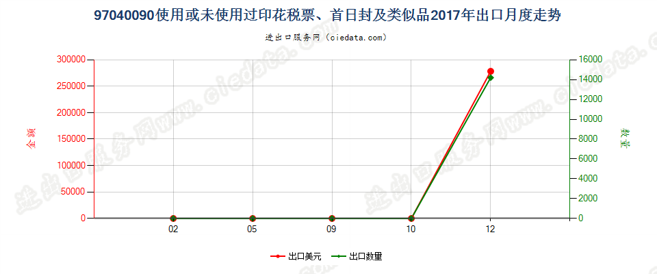 97040090使用或未使用过印花税票、首日封及类似品出口2017年月度走势图