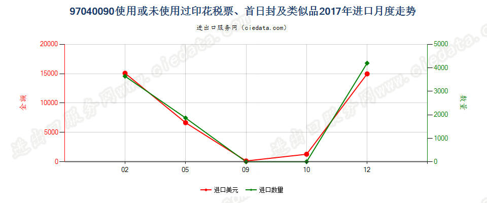 97040090使用或未使用过印花税票、首日封及类似品进口2017年月度走势图