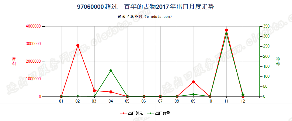 97060000(2022STOP)超过一百年的古物出口2017年月度走势图