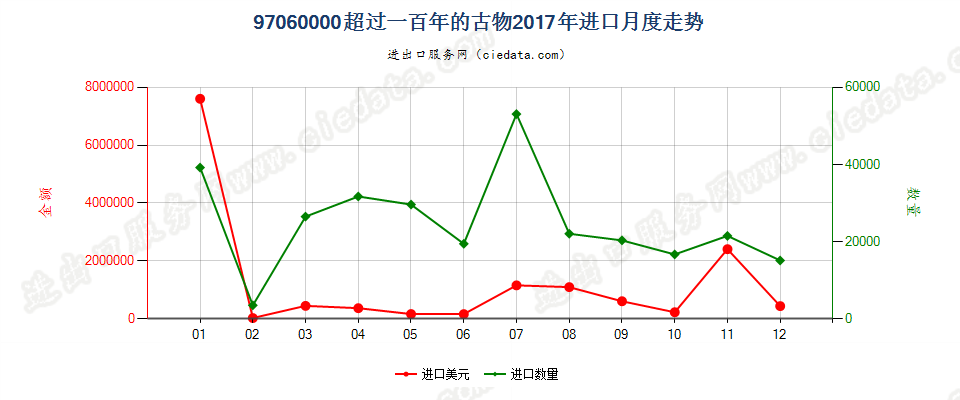 97060000(2022STOP)超过一百年的古物进口2017年月度走势图