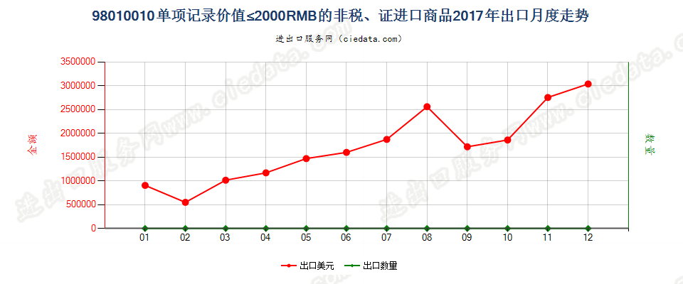 98010010单项记录价值≤2000RMB的非税、证进口商品出口2017年月度走势图