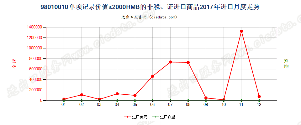 98010010单项记录价值≤2000RMB的非税、证进口商品进口2017年月度走势图