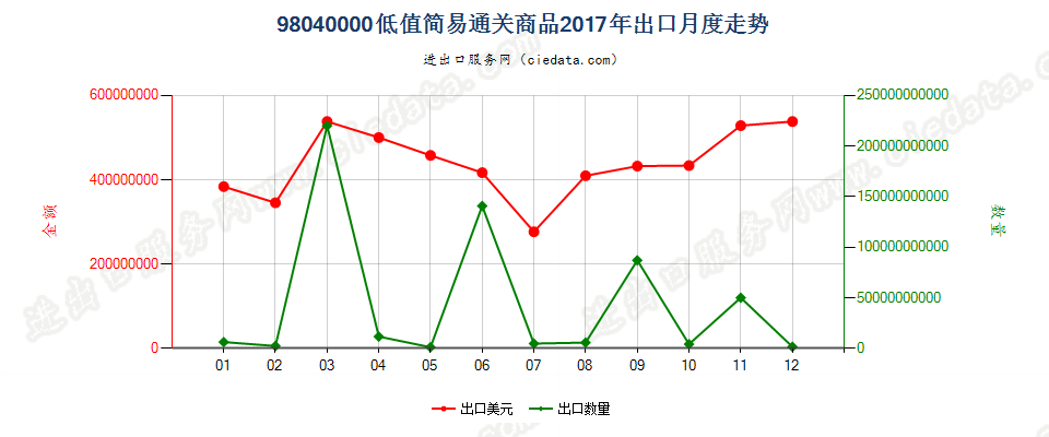 98040000低值简易通关商品出口2017年月度走势图