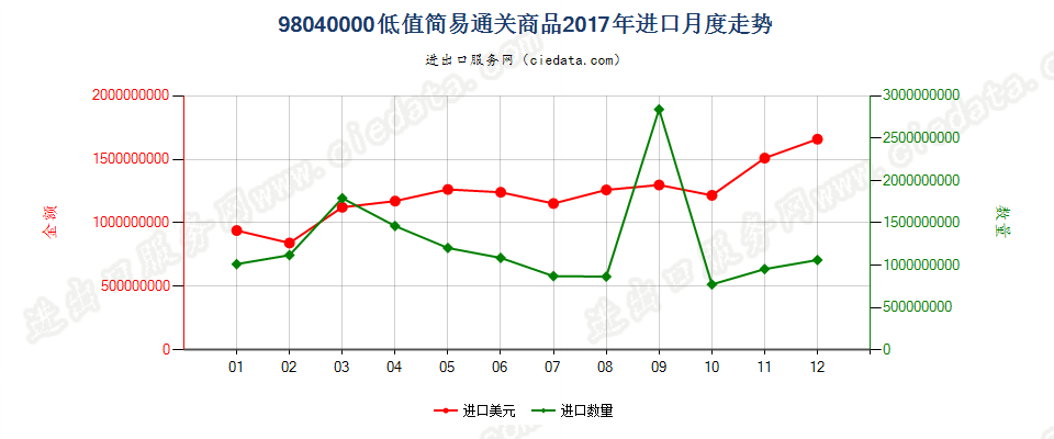 98040000低值简易通关商品进口2017年月度走势图