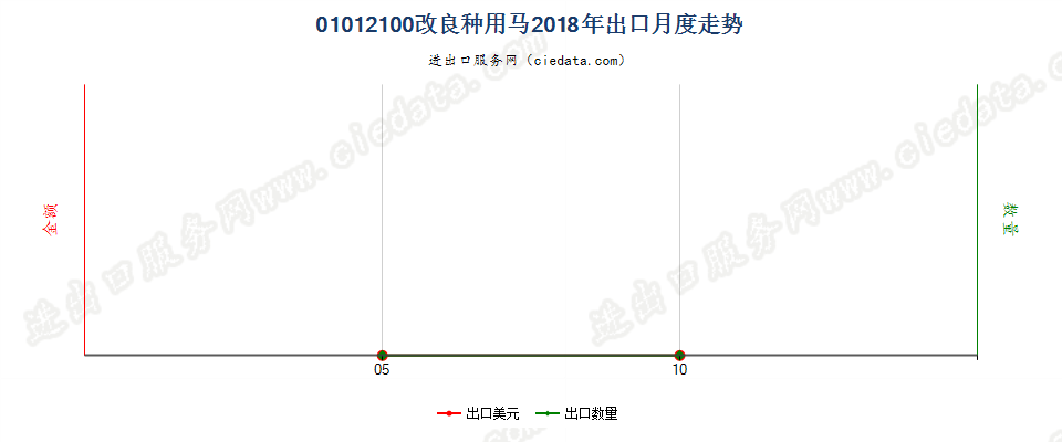 01012100改良种用马出口2018年月度走势图