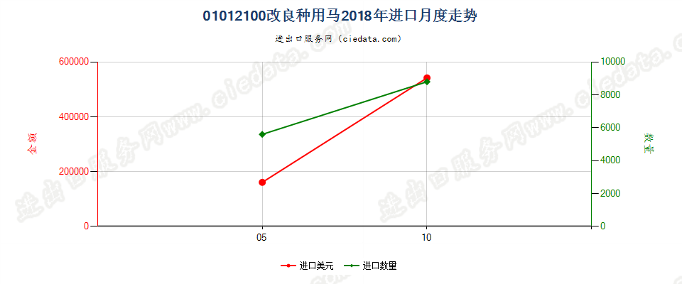 01012100改良种用马进口2018年月度走势图