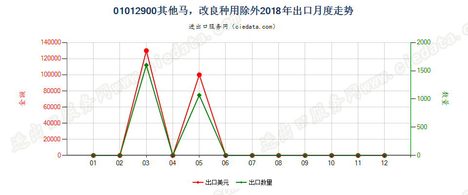 01012900其他马，改良种用除外出口2018年月度走势图