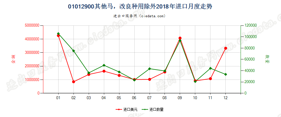 01012900其他马，改良种用除外进口2018年月度走势图