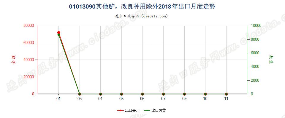 01013090其他驴，改良种用除外出口2018年月度走势图