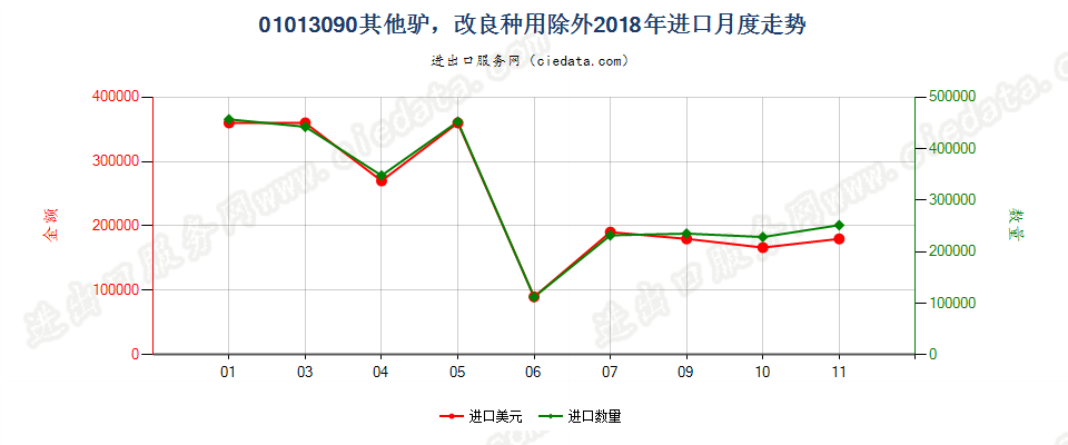 01013090其他驴，改良种用除外进口2018年月度走势图