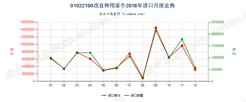 01022100改良种用家牛进口2018年月度走势图