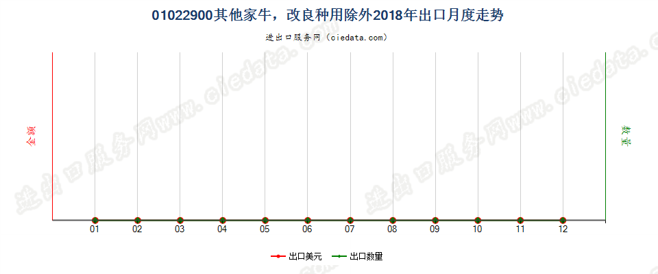 01022900其他家牛，改良种用除外出口2018年月度走势图