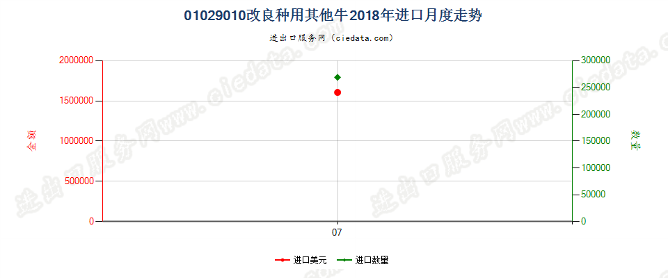 01029010改良种用其他牛进口2018年月度走势图