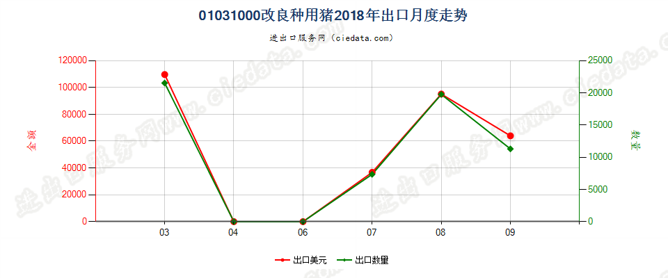 01031000改良种用猪出口2018年月度走势图