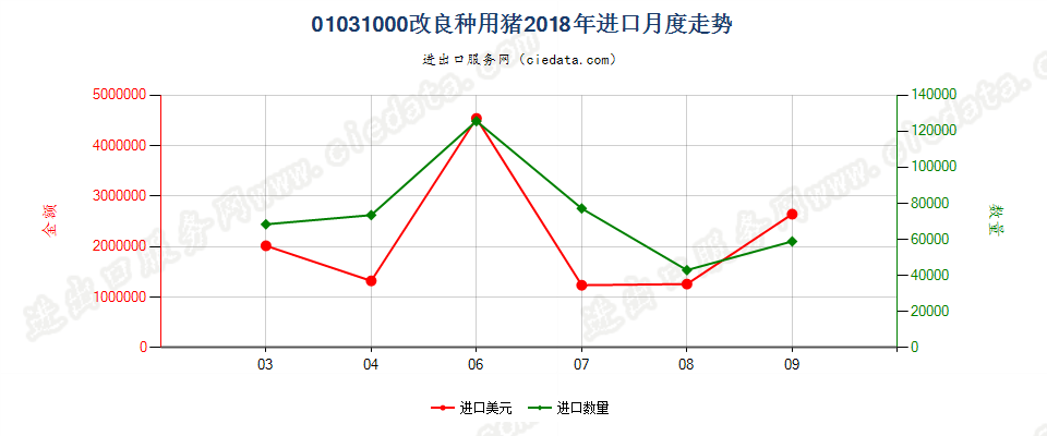 01031000改良种用猪进口2018年月度走势图