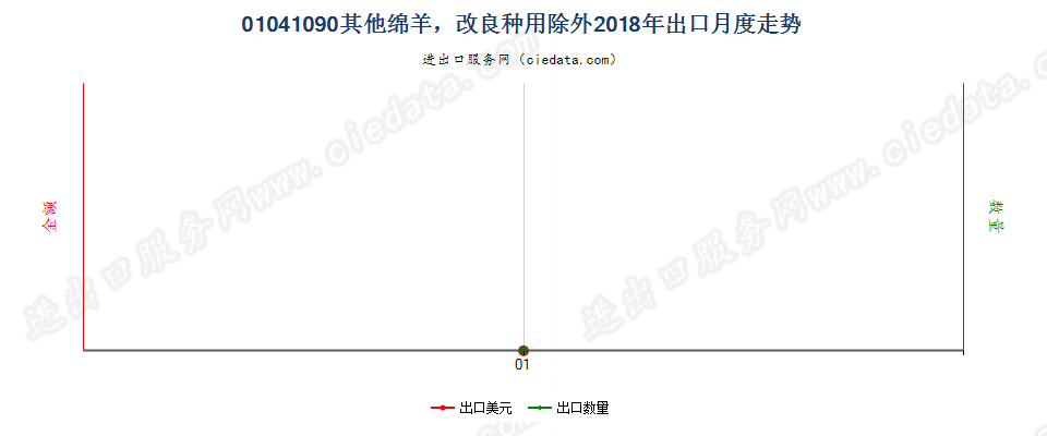 01041090其他绵羊，改良种用除外出口2018年月度走势图