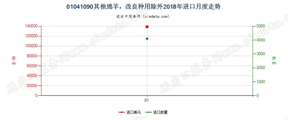 01041090其他绵羊，改良种用除外进口2018年月度走势图