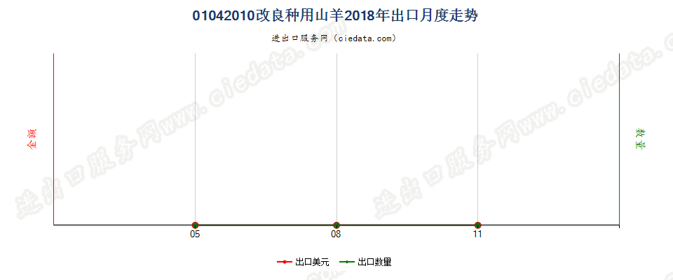 01042010改良种用山羊出口2018年月度走势图