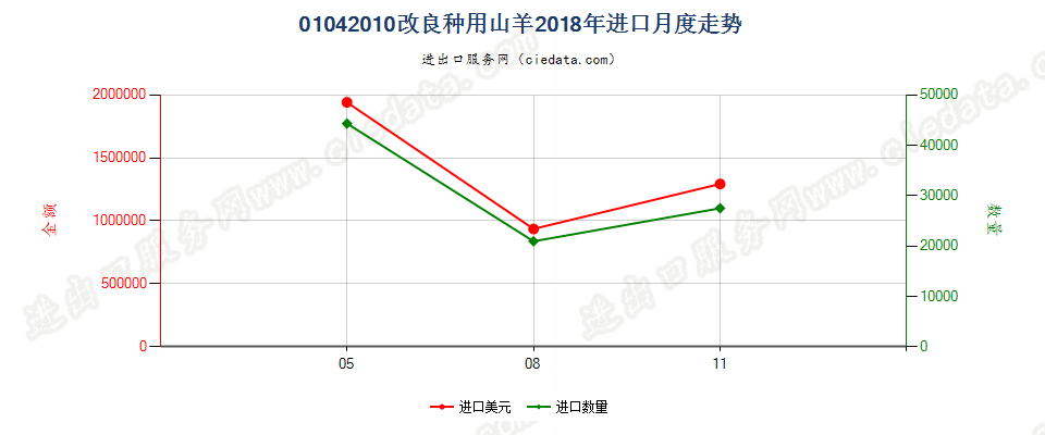 01042010改良种用山羊进口2018年月度走势图