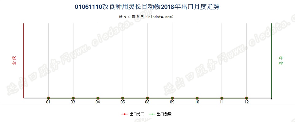 01061110改良种用灵长目动物出口2018年月度走势图