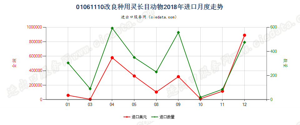 01061110改良种用灵长目动物进口2018年月度走势图