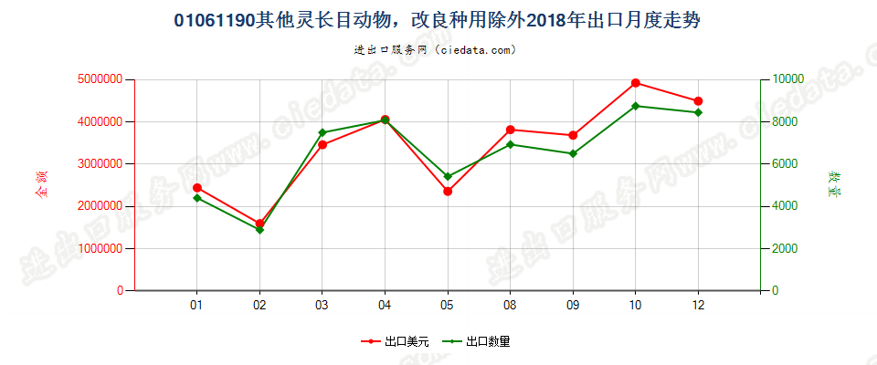 01061190其他灵长目动物，改良种用除外出口2018年月度走势图