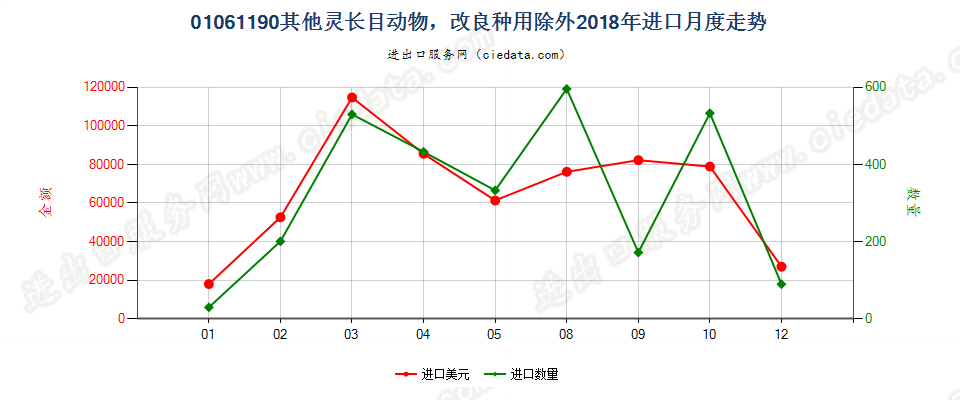 01061190其他灵长目动物，改良种用除外进口2018年月度走势图