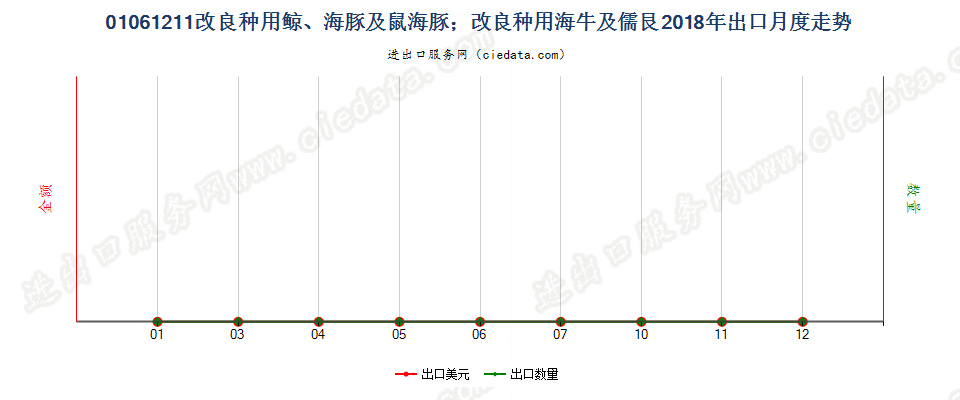 01061211改良种用鲸、海豚及鼠海豚；改良种用海牛及儒艮出口2018年月度走势图