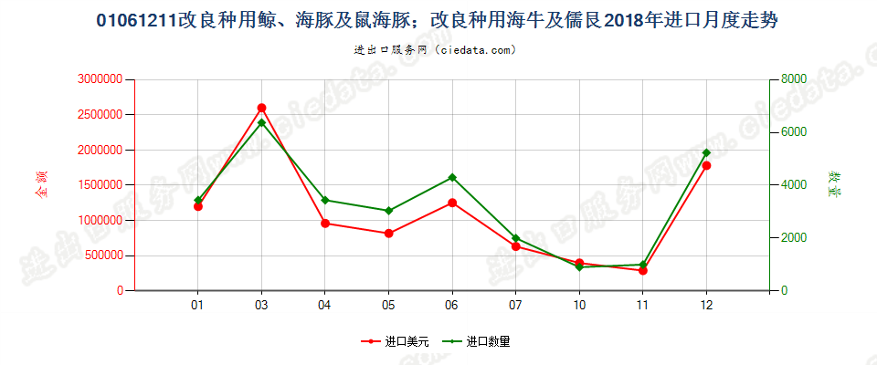 01061211改良种用鲸、海豚及鼠海豚；改良种用海牛及儒艮进口2018年月度走势图