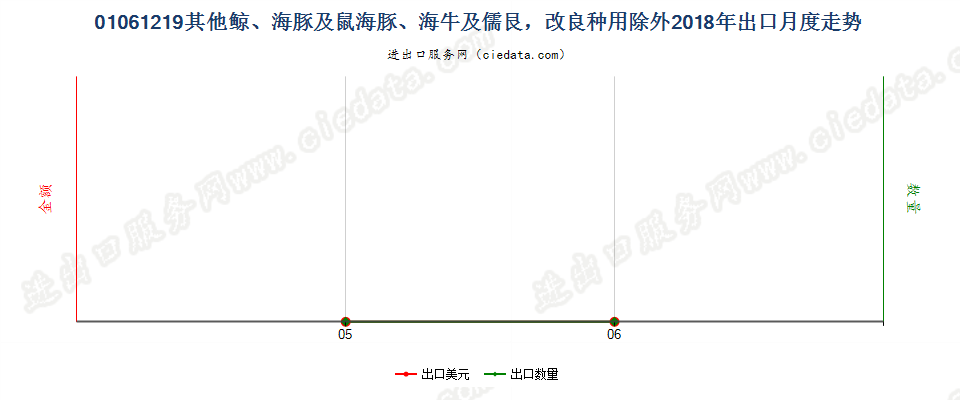 01061219其他鲸、海豚及鼠海豚、海牛及儒艮，改良种用除外出口2018年月度走势图