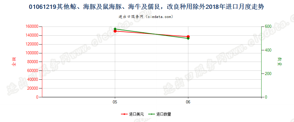 01061219其他鲸、海豚及鼠海豚、海牛及儒艮，改良种用除外进口2018年月度走势图