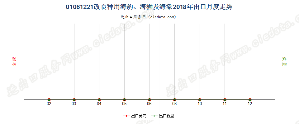 01061221改良种用海豹、海狮及海象出口2018年月度走势图