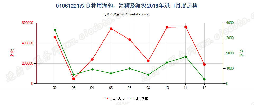 01061221改良种用海豹、海狮及海象进口2018年月度走势图