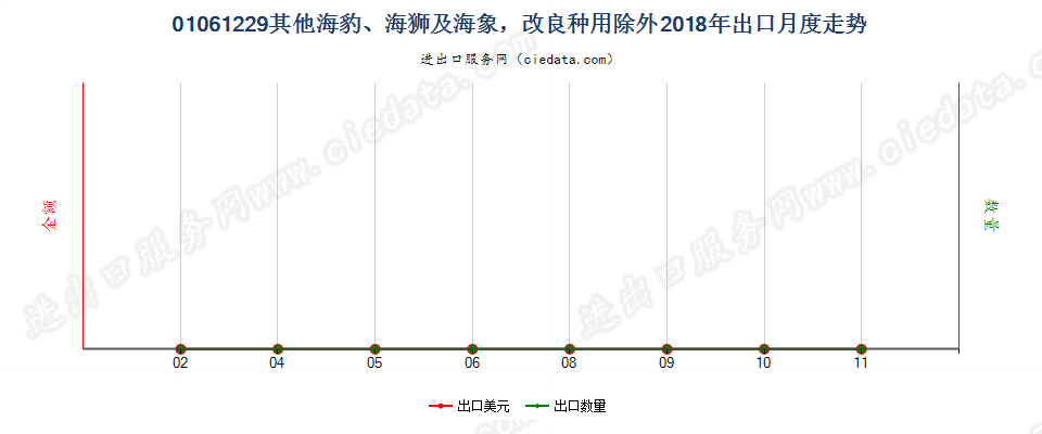 01061229其他海豹、海狮及海象，改良种用除外出口2018年月度走势图