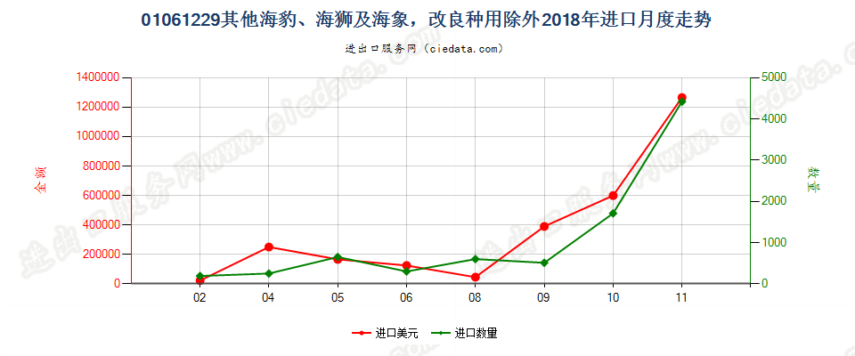 01061229其他海豹、海狮及海象，改良种用除外进口2018年月度走势图