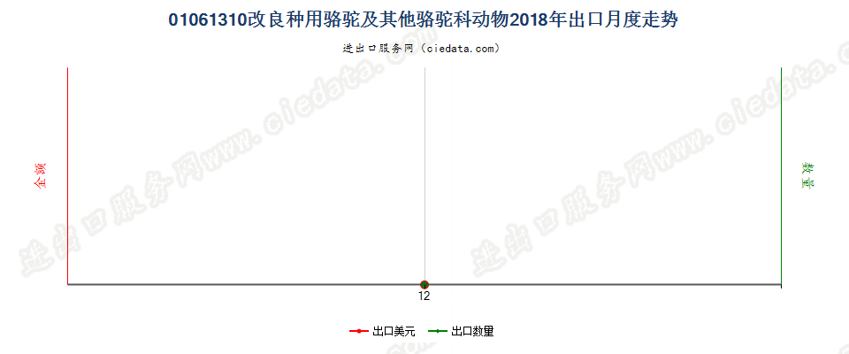 01061310改良种用骆驼及其他骆驼科动物出口2018年月度走势图