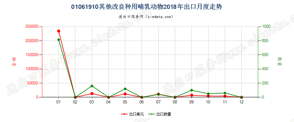 01061910其他改良种用哺乳动物出口2018年月度走势图