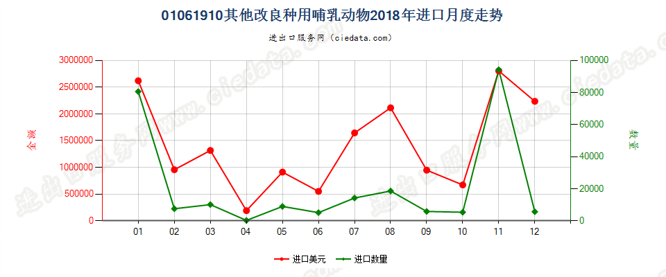 01061910其他改良种用哺乳动物进口2018年月度走势图