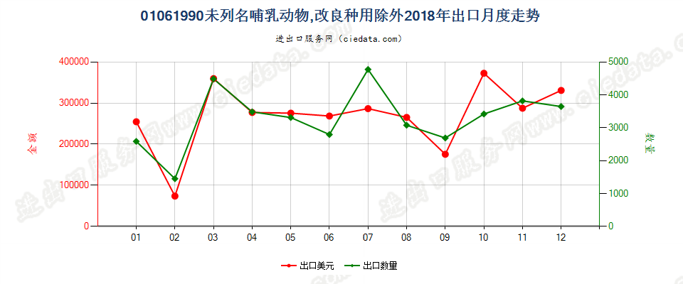 01061990未列名哺乳动物,改良种用除外出口2018年月度走势图