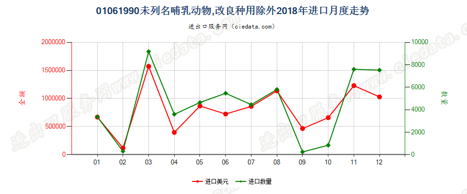 01061990未列名哺乳动物,改良种用除外进口2018年月度走势图