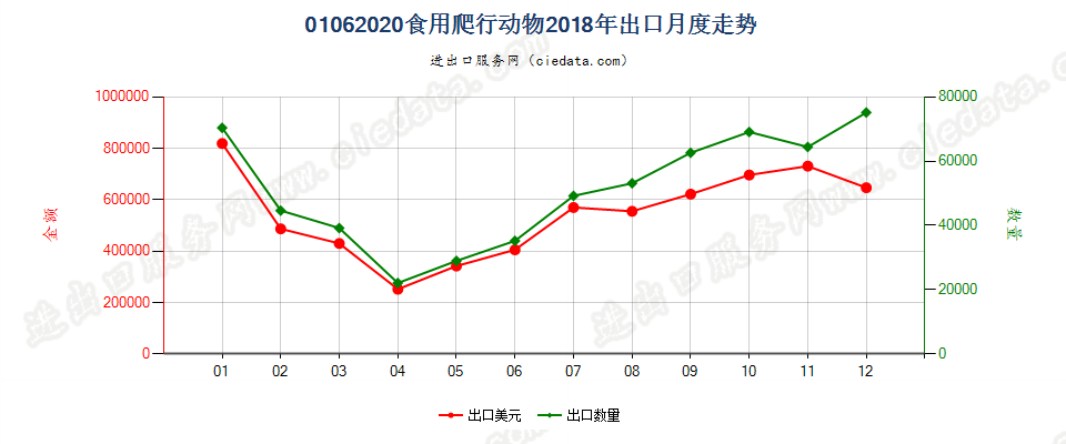 01062020食用爬行动物出口2018年月度走势图