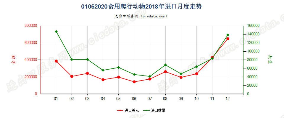 01062020食用爬行动物进口2018年月度走势图