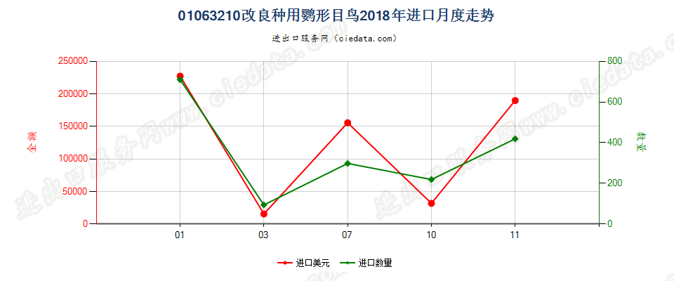 01063210改良种用鹦形目鸟进口2018年月度走势图