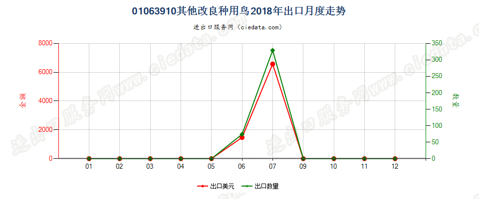 01063910其他改良种用鸟出口2018年月度走势图