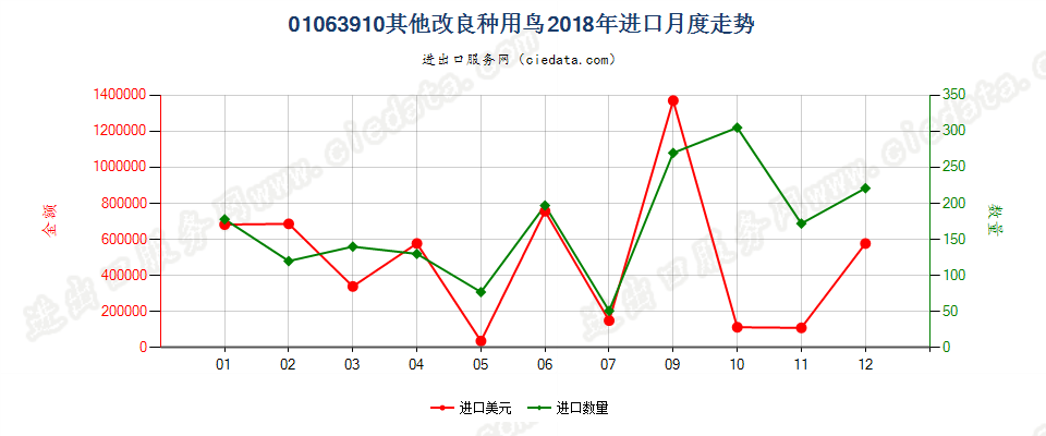 01063910其他改良种用鸟进口2018年月度走势图