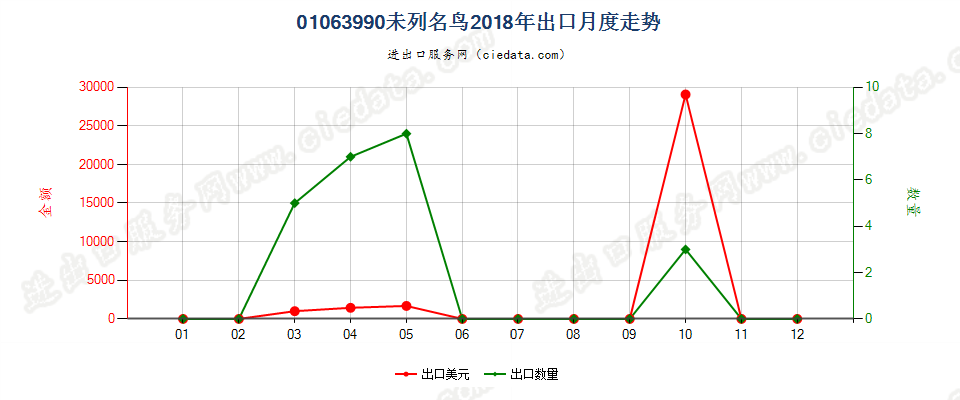 01063990未列名鸟出口2018年月度走势图