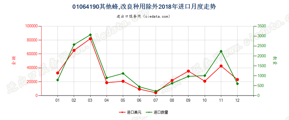 01064190其他蜂,改良种用除外进口2018年月度走势图