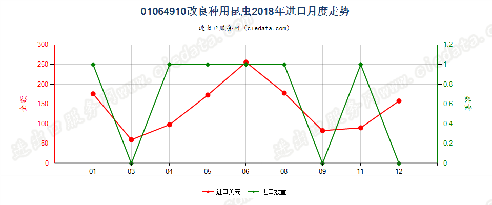 01064910改良种用昆虫进口2018年月度走势图